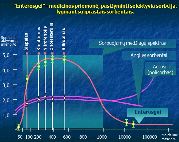 Enterosgel palyginimas su kitais enterosorbentais Enterosgel palyginimas su kitais enterosorbentais